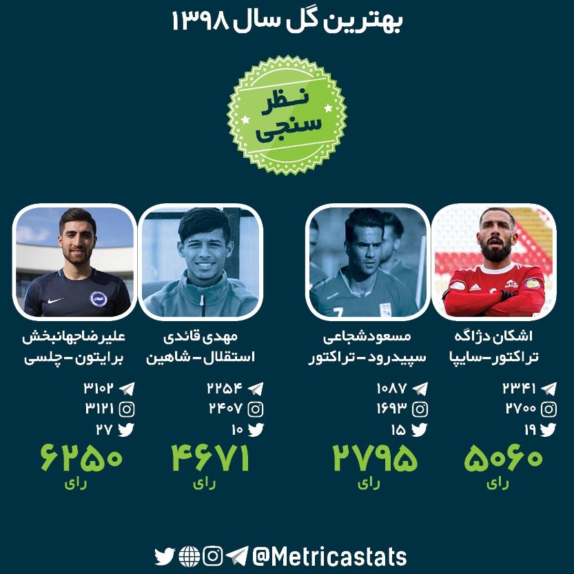 بهترین گل سال 1398، نظرسنجی برترین گل سال، نتایج نظرسنجی برترین گل سال 98، اشکان دژاگه، مسعود شجاعی، مهدی قائدی، علیرضا جهانبخش، تراکتور، سپیدرورد، استقلال، شاهین، برایتون، چلسی، 